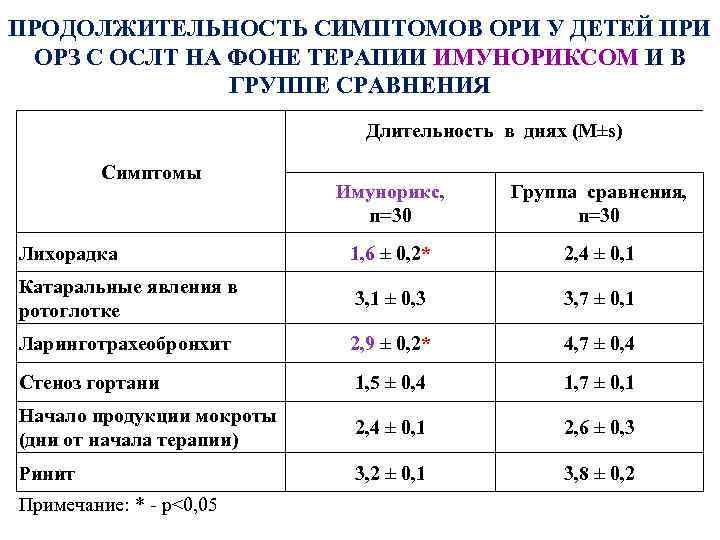 ПРОДОЛЖИТЕЛЬНОСТЬ СИМПТОМОВ ОРИ У ДЕТЕЙ ПРИ ОРЗ С ОСЛТ НА ФОНЕ ТЕРАПИИ ИМУНОРИКСОМ И