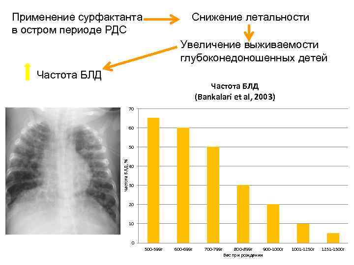 Применение сурфактанта в остром периоде РДС Снижение летальности Увеличение выживаемости глубоконедоношенных детей Частота БЛД