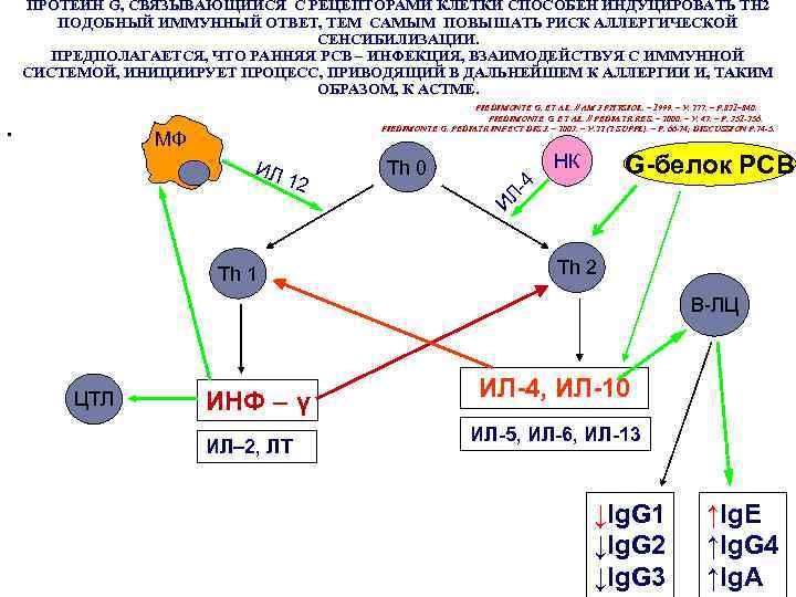 ПРОТЕИН G, СВЯЗЫВАЮЩИЙСЯ С РЕЦЕПТОРАМИ КЛЕТКИ СПОСОБЕН ИНДУЦИРОВАТЬ TH 2 ПОДОБНЫЙ ИММУННЫЙ ОТВЕТ, ТЕМ