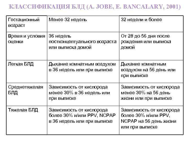 КЛАССИФИКАЦИЯ БЛД (A. JOBE, E. BANCALARY, 2001) Гестационный возраст Менее 32 недель 32 недели