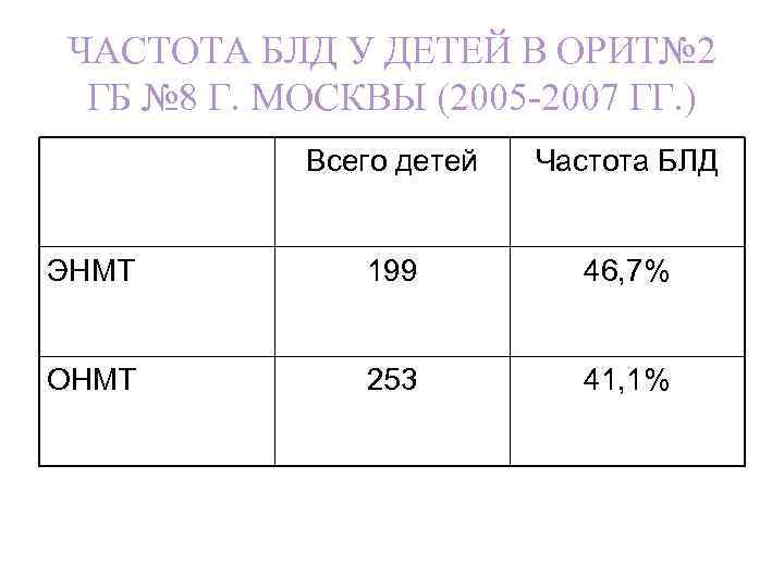 ЧАСТОТА БЛД У ДЕТЕЙ В ОРИТ№ 2 ГБ № 8 Г. МОСКВЫ (2005 -2007