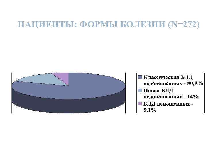 ПАЦИЕНТЫ: ФОРМЫ БОЛЕЗНИ (N=272) 