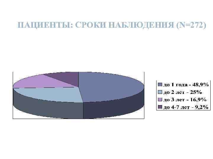 ПАЦИЕНТЫ: СРОКИ НАБЛЮДЕНИЯ (N=272) 