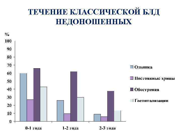 ТЕЧЕНИЕ КЛАССИЧЕСКОЙ БЛД НЕДОНОШЕННЫХ 