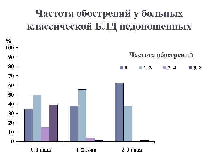 Частота обострений у больных классической БЛД недоношенных Частота обострений 