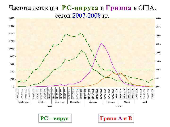 Частота детекции РС-вируса и Гриппа в США, сезон 2007 -2008 гг. РС – вирус