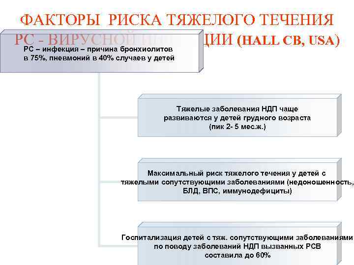 ФАКТОРЫ РИСКА ТЯЖЕЛОГО ТЕЧЕНИЯ РС –-инфекция – причина бронхиолитов ВИРУСНОЙ ИНФЕКЦИИ (HALL CB, USA)