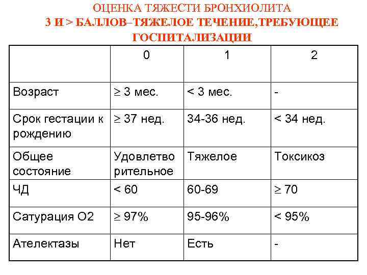 ОЦЕНКА ТЯЖЕСТИ БРОНХИОЛИТА 3 И > БАЛЛОВ–ТЯЖЕЛОЕ ТЕЧЕНИЕ, ТРЕБУЮЩЕЕ ГОСПИТАЛИЗАЦИИ 0 Возраст 3 мес.