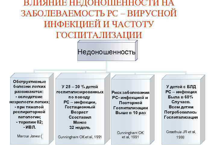 ВЛИЯНИЕ НЕДОНОШЕННОСТИ НА ЗАБОЛЕВАЕМОСТЬ РС – ВИРУСНОЙ ИНФЕКЦИЕЙ И ЧАСТОТУ ГОСПИТАЛИЗАЦИИ Недоношенность Обструктивные болезни