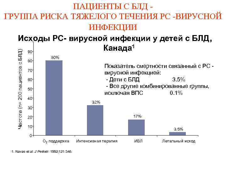 Частота (n= 200 пациентов с БЛД) ПАЦИЕНТЫ С БЛД ГРУППА РИСКА ТЯЖЕЛОГО ТЕЧЕНИЯ РС