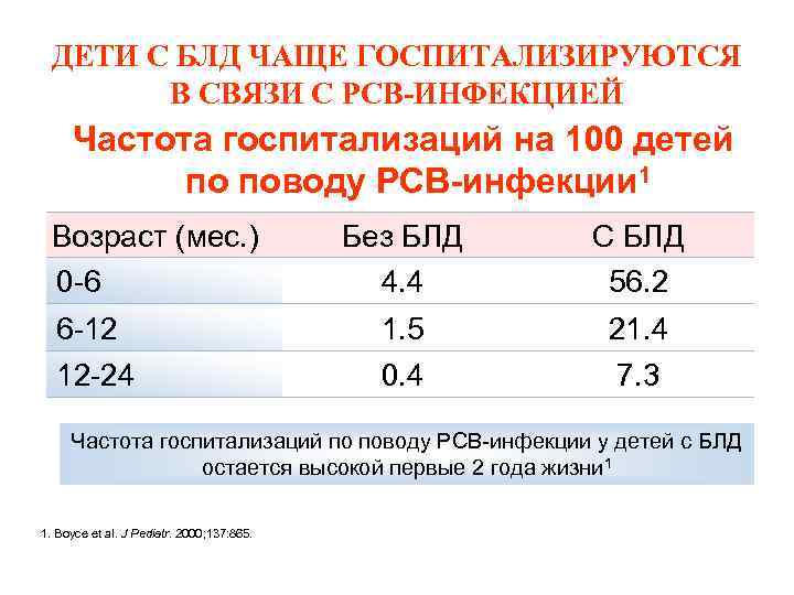 ДЕТИ С БЛД ЧАЩЕ ГОСПИТАЛИЗИРУЮТСЯ В СВЯЗИ С РСВ-ИНФЕКЦИЕЙ Частота госпитализаций на 100 детей