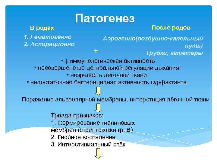 В родах 1. Гематогенно 2. Аспирационно Патогенез После родов Аэрогенно(воздушно-капельный путь) + Трубки, катетеры