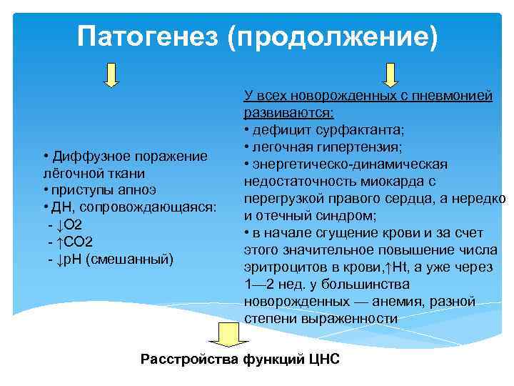 Патогенез (продолжение) • Диффузное поражение лёгочной ткани • приступы апноэ • ДН, сопровождающаяся: -