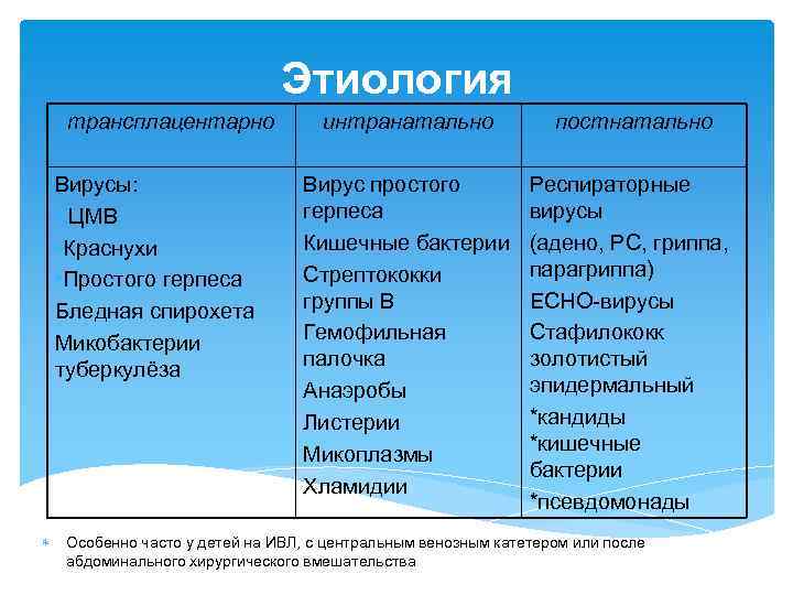 Этиология трансплацентарно Вирусы: • ЦМВ • Краснухи • Простого герпеса Бледная спирохета Микобактерии туберкулёза