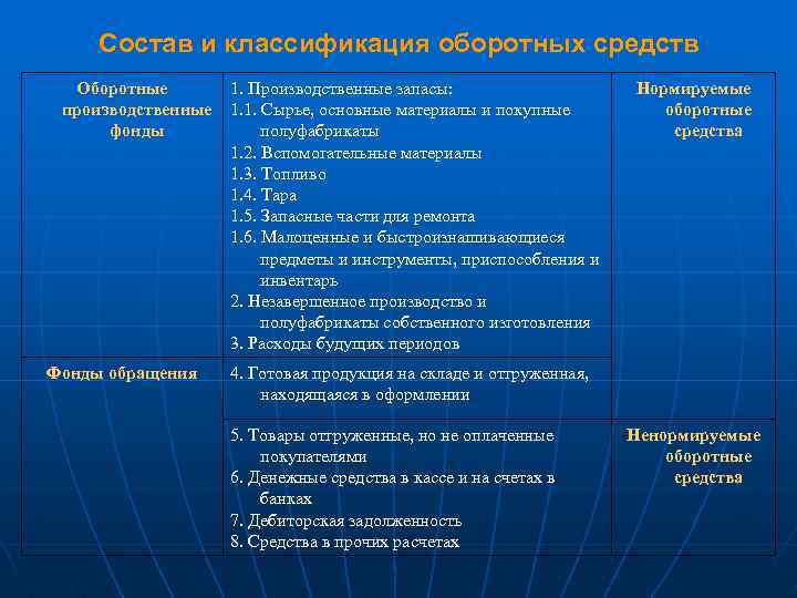 Состав и классификация оборотных средств Оборотные производственные фонды Фонды обращения 1. Производственные запасы: 1.