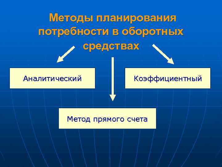 Методы планирования потребности в оборотных средствах Аналитический Коэффициентный Метод прямого счета 