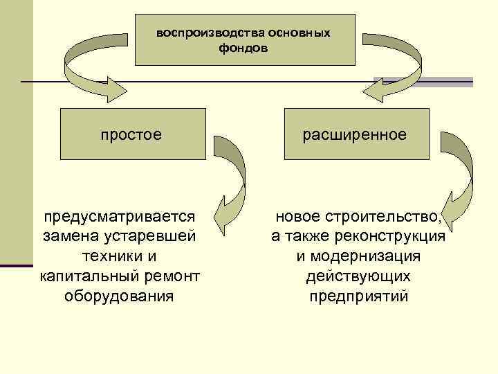 воспроизводства основных фондов простое предусматривается замена устаревшей техники и капитальный ремонт оборудования расширенное новое