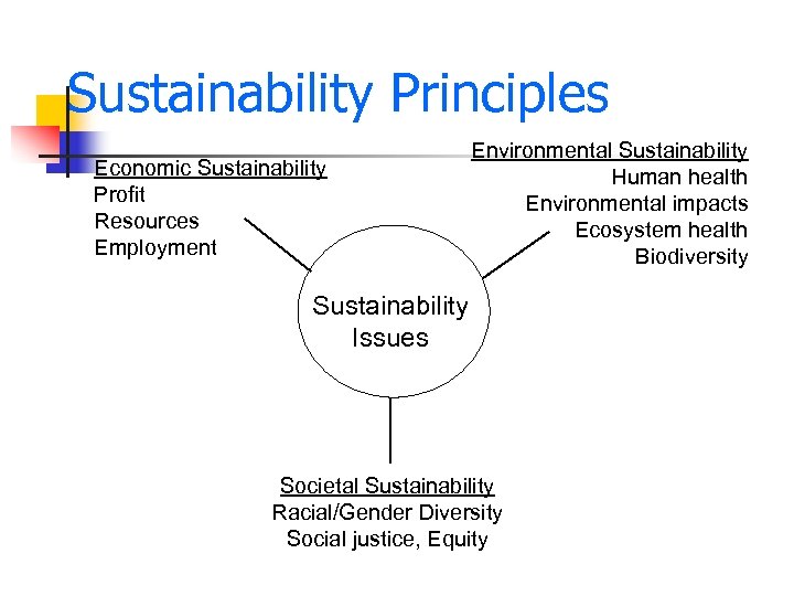Sustainability Principles Economic Sustainability Profit Resources Employment Environmental Sustainability Human health Environmental impacts Ecosystem