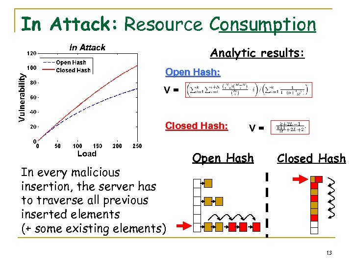 In Attack: Resource Consumption Analytic results: Open Hash: V= Closed Hash: In every malicious