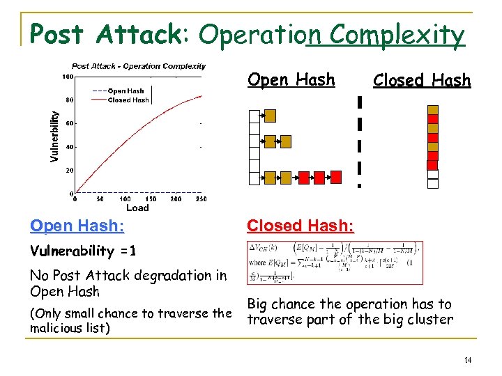 Post Attack: Operation Complexity Open Hash: Closed Hash: Vulnerability =1 No Post Attack degradation