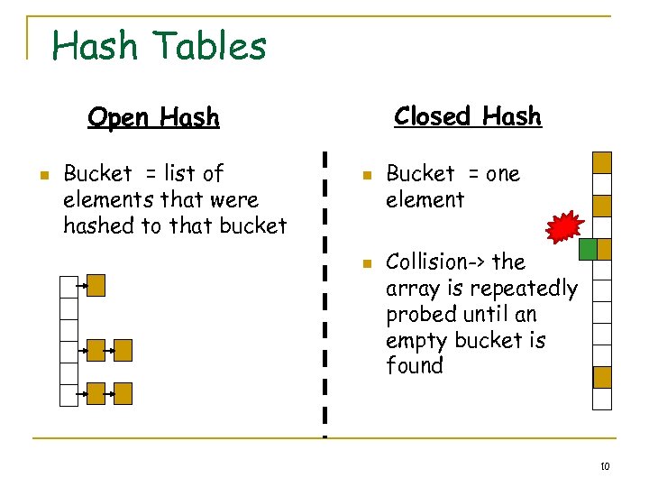 Hash Tables Closed Hash Open Hash n Bucket = list of elements that were