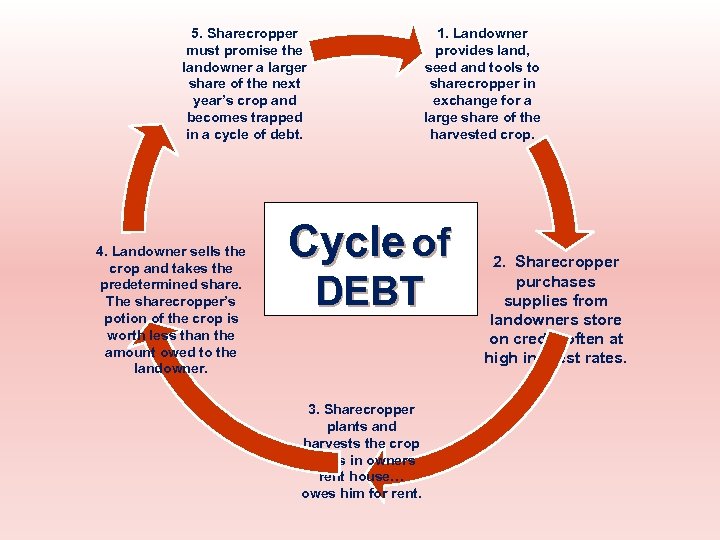 5. Sharecropper must promise the landowner a larger share of the next year’s crop