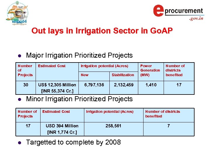Out lays in Irrigation Sector in Go. AP l Major Irrigation Prioritized Projects Number