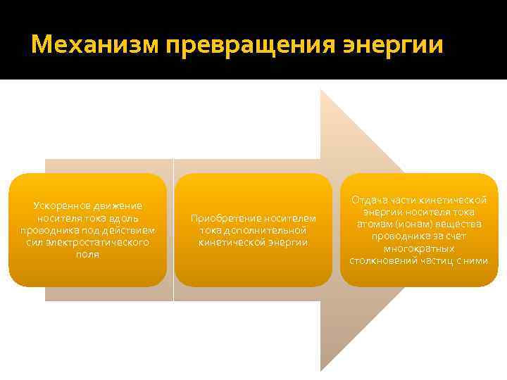 Механизм превращения энергии Ускоренное движение носителя тока вдоль проводника под действием сил электростатического поля