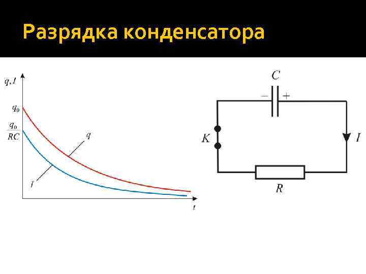 Разрядка конденсатора 