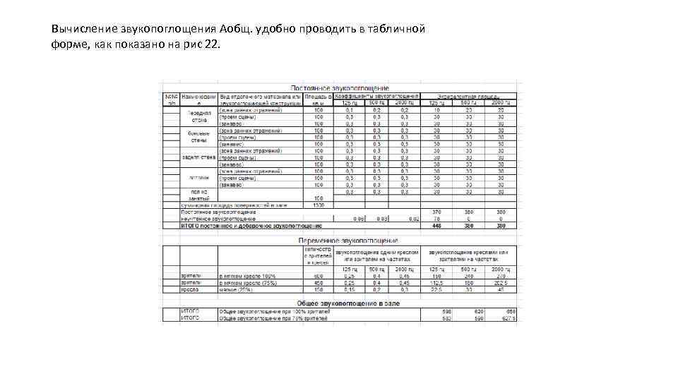 Вычисление звукопоглощения Аобщ. удобно проводить в табличной форме, как показано на рис 22. 