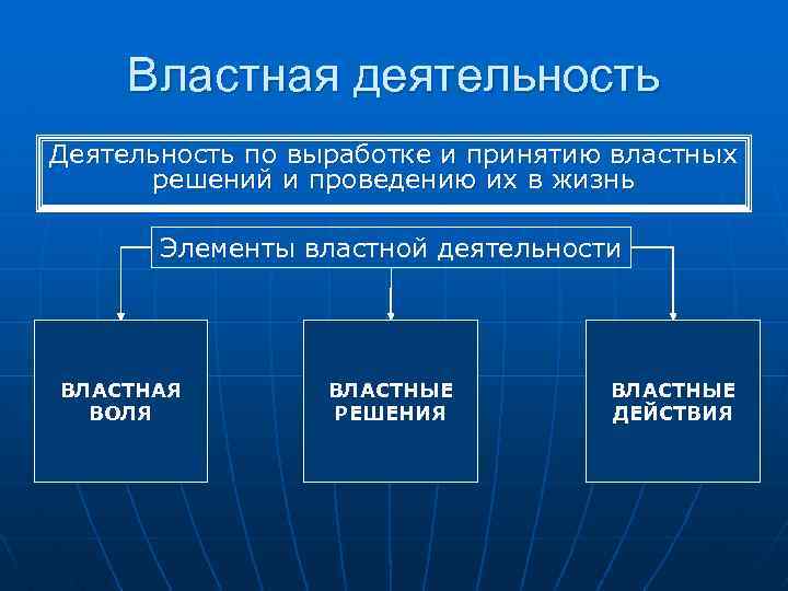 Властная деятельность Деятельность по выработке и принятию властных решений и проведению их в жизнь