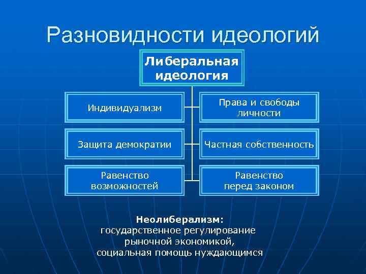 Разновидности идеологий Либеральная идеология Индивидуализм Права и свободы личности Защита демократии Частная собственность Равенство