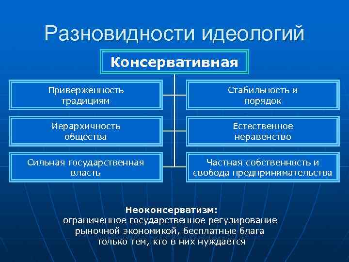 Разновидности идеологий Консервативная Приверженность традициям Стабильность и порядок Иерархичность общества Естественное неравенство Сильная государственная