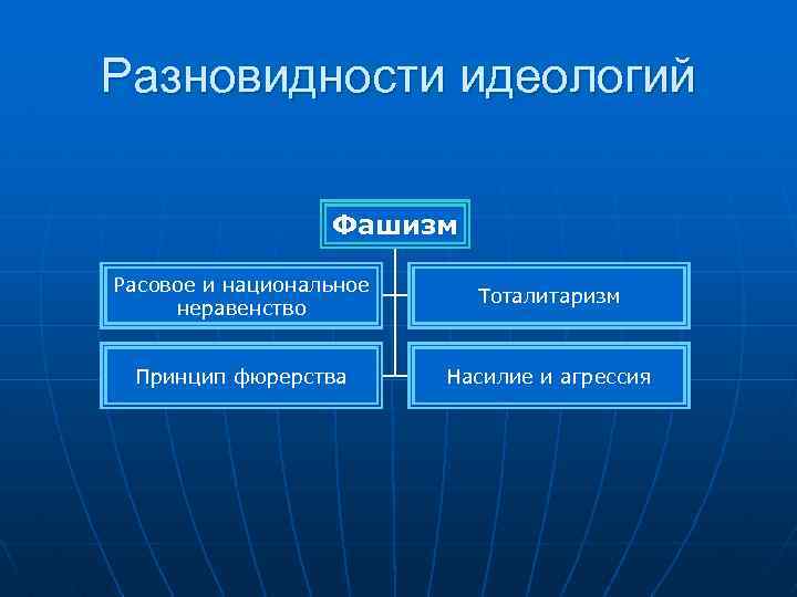 Разновидности идеологий Фашизм Расовое и национальное неравенство Тоталитаризм Принцип фюрерства Насилие и агрессия 