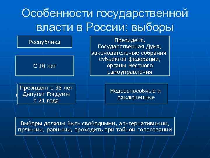 Особенности государственной власти в России: выборы Форма правления Республика Активное избирательное С 18 лет