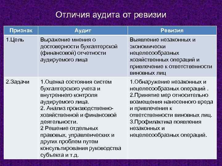 Отличия аудита от ревизии Признак Аудит Ревизия 1. Цель Выражение мнения о достоверности бухгалтерской