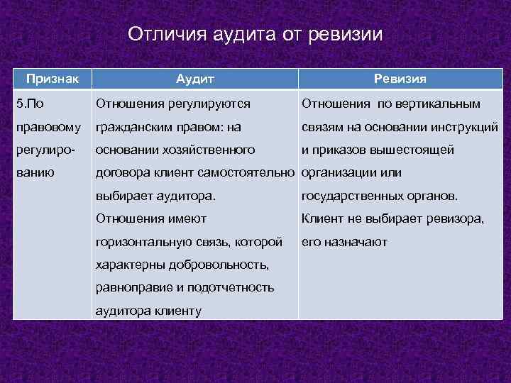 Отличия аудита от ревизии Признак Аудит Ревизия 5. По Отношения регулируются Отношения по вертикальным