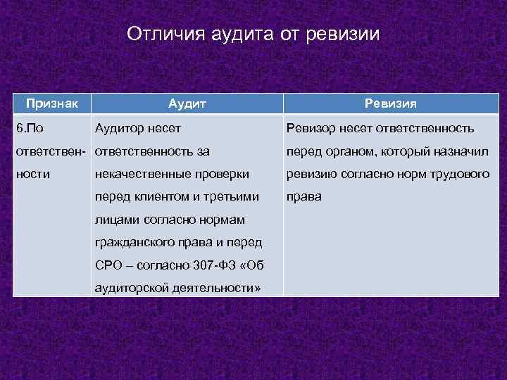 Отличия аудита от ревизии Признак 6. По Аудитор несет Ревизия Ревизор несет ответственность ответствен-