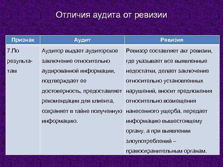 Отличия аудита от ревизии Признак Аудит Ревизия 7. По Аудитор выдает аудиторское Ревизор составляет