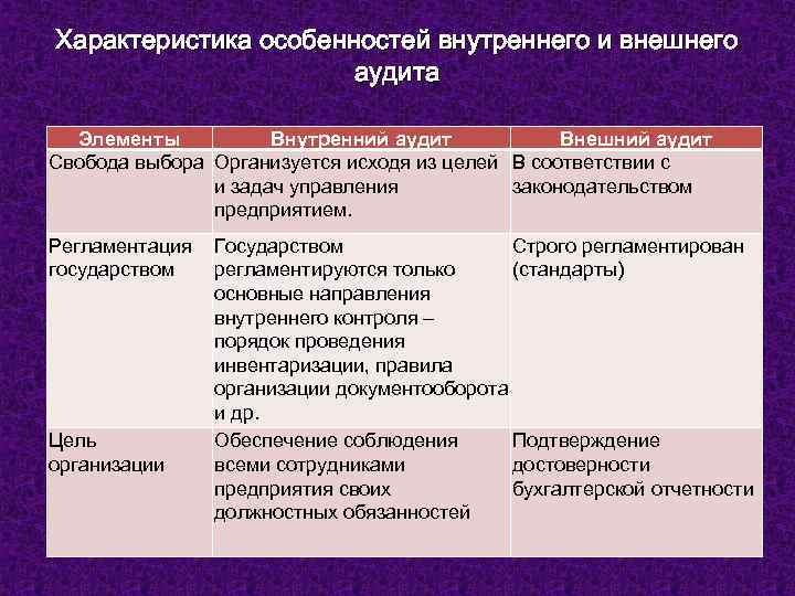 Характеристика особенностей внутреннего и внешнего аудита Элементы Внутренний аудит Внешний аудит Свобода выбора Организуется