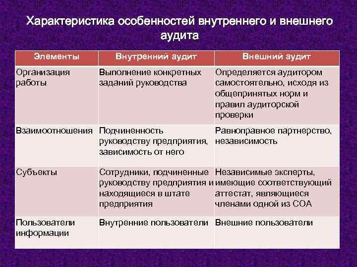 Характеристика особенностей внутреннего и внешнего аудита Элементы Организация работы Внутренний аудит Выполнение конкретных заданий