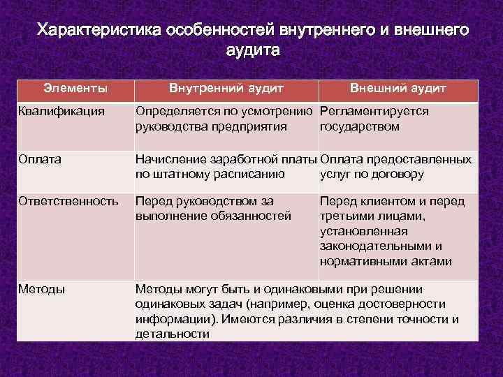 Характеристика особенностей внутреннего и внешнего аудита Элементы Внутренний аудит Внешний аудит Квалификация Определяется по