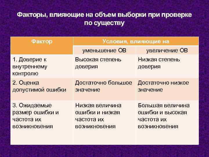 Факторы, влияющие на объем выборки проверке по существу Фактор Условия, влияющие на уменьшение ОВ