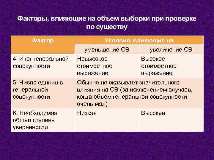 Факторы, влияющие на объем выборки проверке по существу Фактор Условия, влияющие на уменьшение ОВ