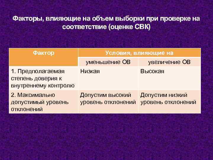 Факторы, влияющие на объем выборки проверке на соответствие (оценке СВК) Фактор Условия, влияющие на