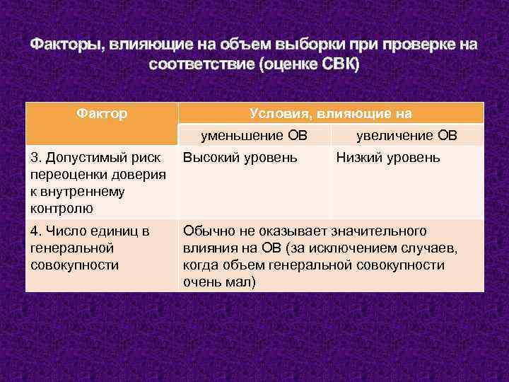 Факторы, влияющие на объем выборки проверке на соответствие (оценке СВК) Фактор Условия, влияющие на