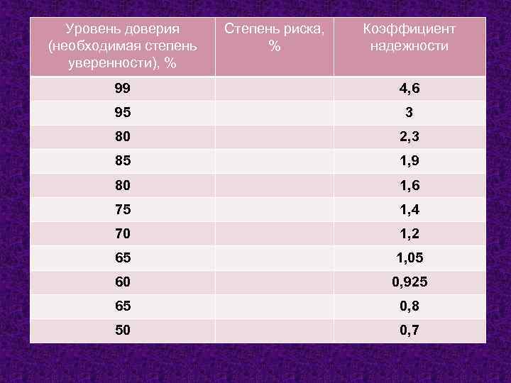 Уровень доверия (необходимая степень уверенности), % Степень риска, % Коэффициент надежности 99 4, 6