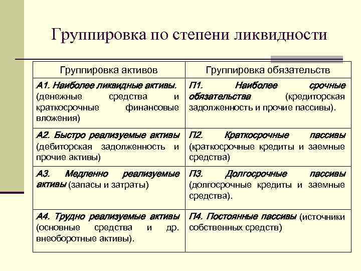 Группировка средств. Группировка активов по степени ликвидности по балансу. Группы пассивов по степени ликвидности. Активы по степени ликвидности таблица. Группировка активов и пассивов баланса по степени ликвидности.