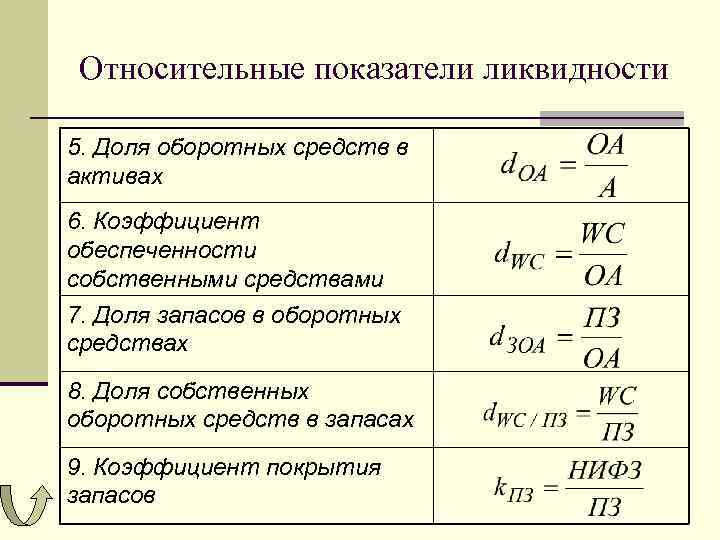 Коэффициент обеспеченности запасов собственными оборотными средствами