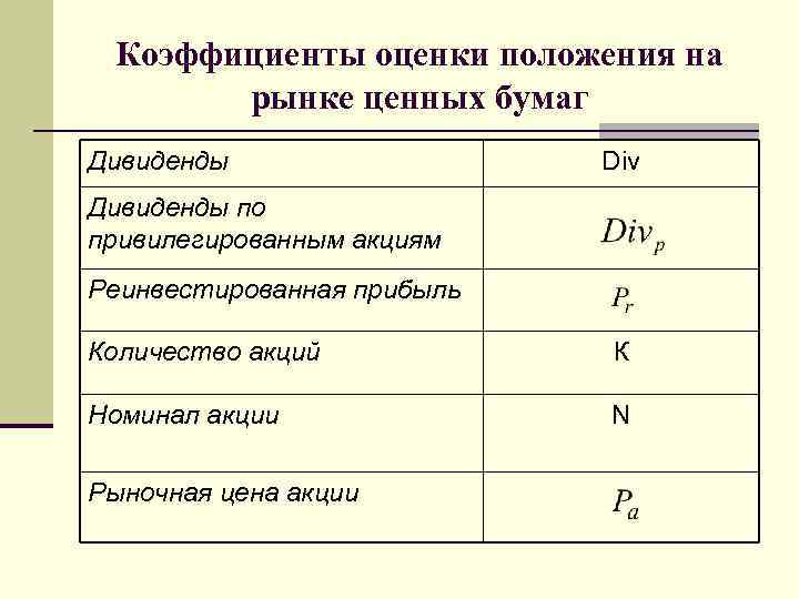 Коэффициенты оценки положения на рынке ценных бумаг Дивиденды Div Дивиденды по привилегированным акциям Реинвестированная